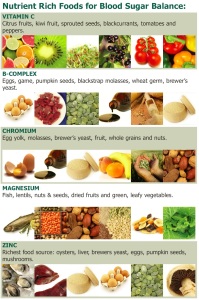 Blood sugar balance & Chromium GTF - Cytoplan